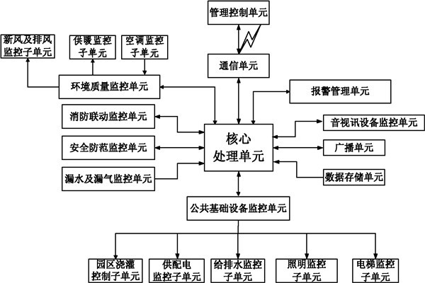 樓宇自控系統(tǒng)信息管理的保障！