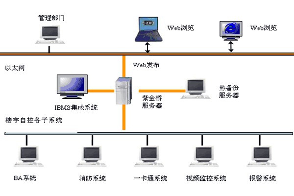  樓宇自控如何實(shí)現(xiàn)系統(tǒng)集成？