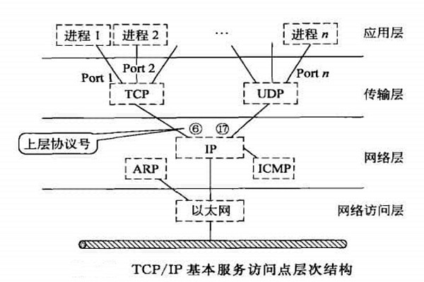 智能樓宇自控系統(tǒng)TCP/IP網(wǎng)絡(luò)互連通信協(xié)議的構(gòu)建！