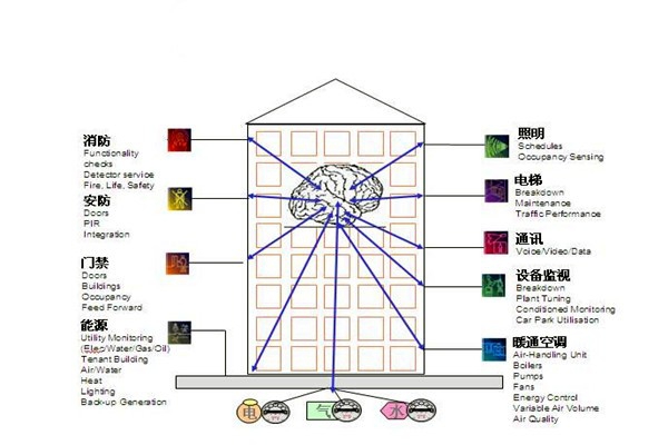 樓宇自控通訊及控制系統(tǒng)的科學性！