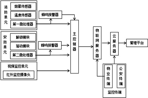 樓宇智能化系統(tǒng)監(jiān)控部分的架構(gòu)！