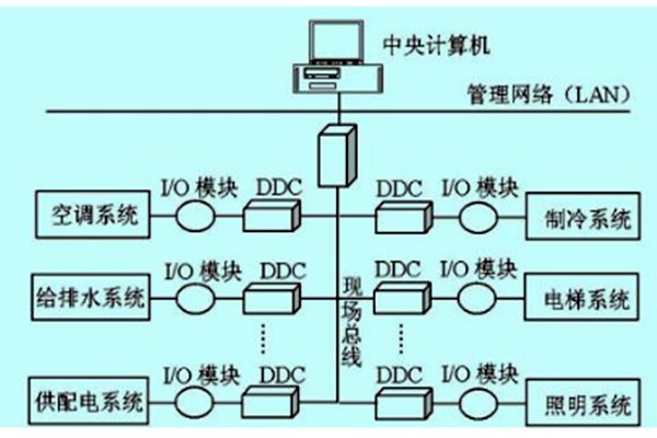 樓宇自控如何做好技術(shù)管理？