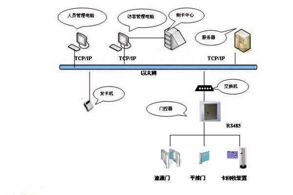 樓宇智能化系統(tǒng)如何實(shí)現(xiàn)樓宇進(jìn)出入管理？