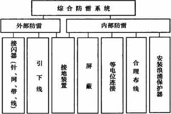 樓宇控制系統(tǒng)如何實(shí)現(xiàn)樓宇綜合防雷？