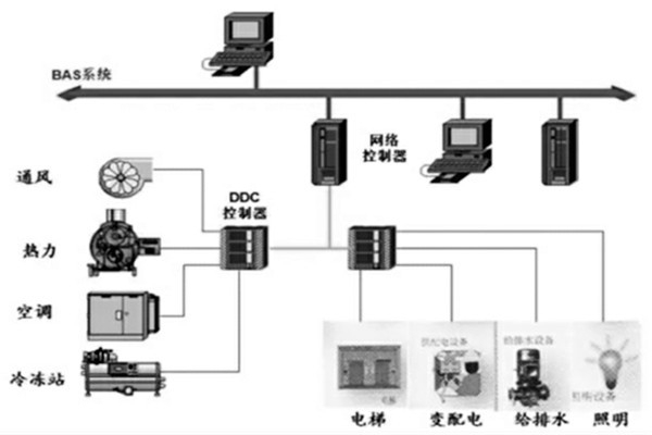 樓宇智能化系統(tǒng)的設(shè)計(jì)程序與配合需求！