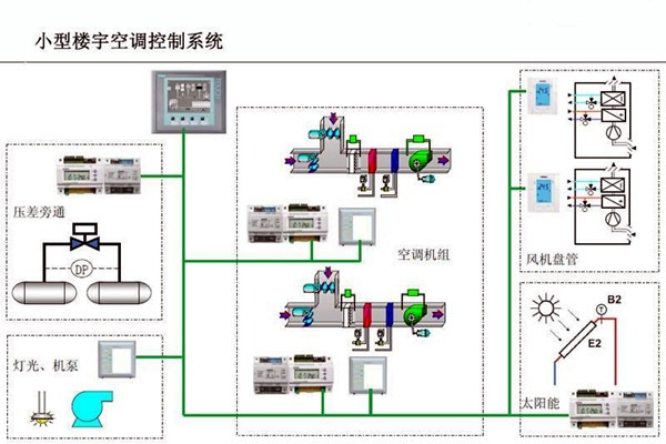 智能樓宇控制系統(tǒng)對電子信息技術的依賴！