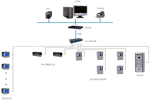 如何對變配電監(jiān)控系統(tǒng)進行性能測試？