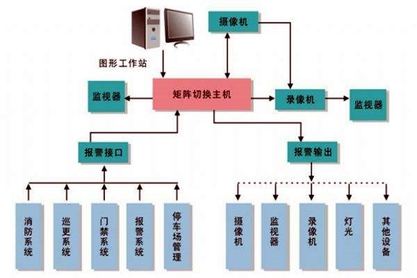 樓宇智能化系統(tǒng)的進度跟蹤調(diào)整！