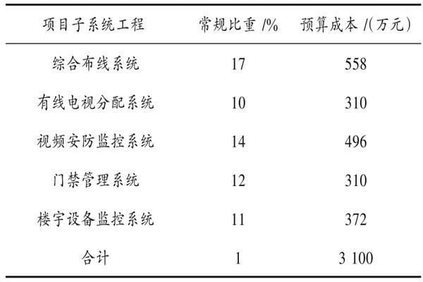 樓宇自動化系統(tǒng)具體項(xiàng)目造價(jià)管理實(shí)例！