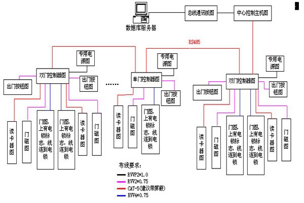 動力環(huán)境監(jiān)控RS485數(shù)據(jù)總線的特點！