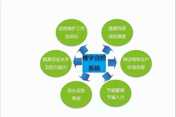 智能樓宇控制系統(tǒng)如何全局管控樓宇信息？