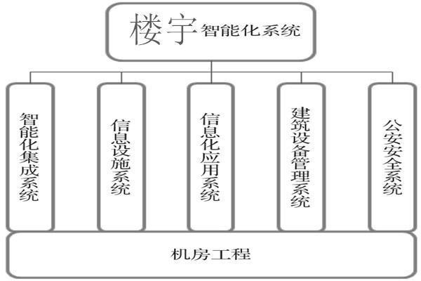 樓宇智能化系統(tǒng)建設(shè)基本流程！