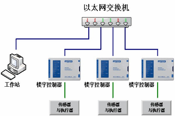 樓宇自動(dòng)化系統(tǒng)的運(yùn)維理念！