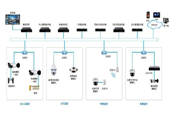 樓宇控制系統(tǒng)的安防配置可以參照哪些原則？