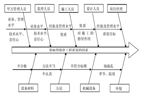 智能樓宇控制系統(tǒng)施工質(zhì)量好不好怎么看？