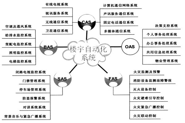 樓宇自動化系統(tǒng)包括哪些子系統(tǒng)？