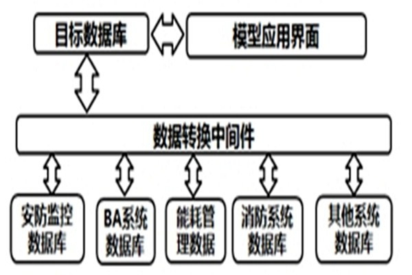 智能樓宇自控系統(tǒng)的數(shù)據(jù)轉(zhuǎn)換和界面開(kāi)發(fā)！