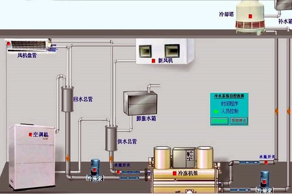 我國樓宇自動化技術(shù)的歷史狀況如何？