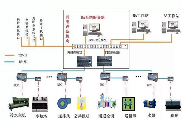 加強樓宇自控專業(yè)施工隊伍的建設！