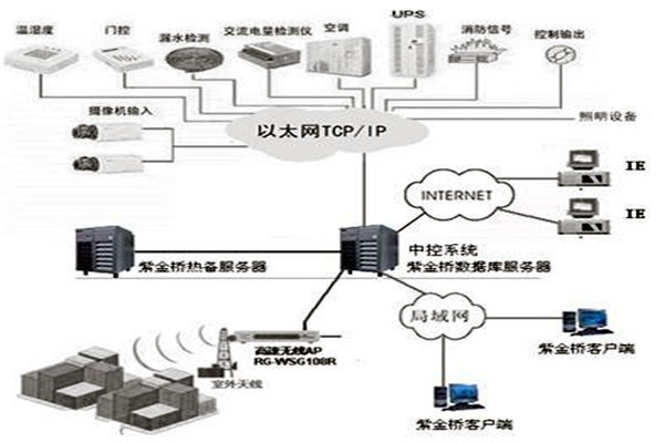 樓宇控制系統(tǒng)組態(tài)庫原理！