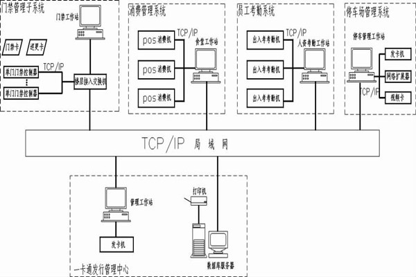 什么是智能樓宇控制系統(tǒng)的一卡通？