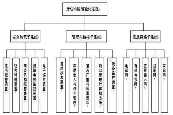 透過(guò)樓宇智能化系統(tǒng)分類(lèi)了解其檢測(cè)工作！