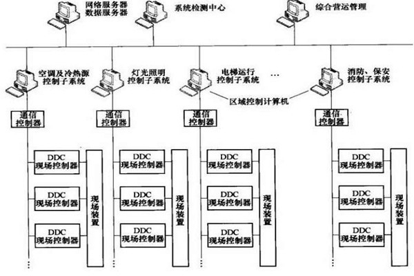 樓宇智能化系統(tǒng)的專(zhuān)項(xiàng)設(shè)計(jì)很有必要！