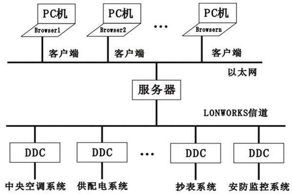 樓宇控制系統(tǒng)的層次關(guān)系分明與多樣化特點(diǎn)！