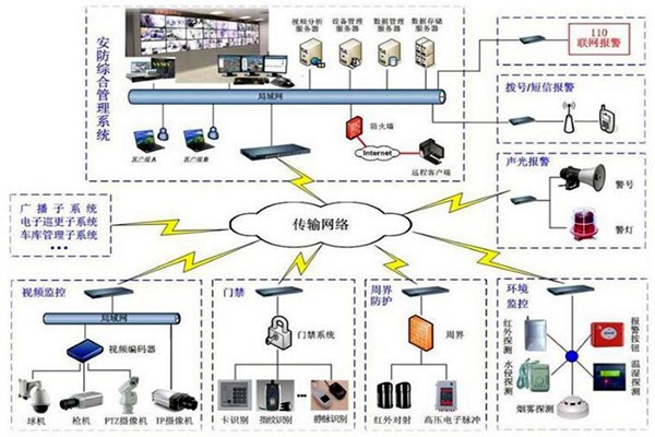 探測報警功能在樓宇自動化上的應(yīng)用！