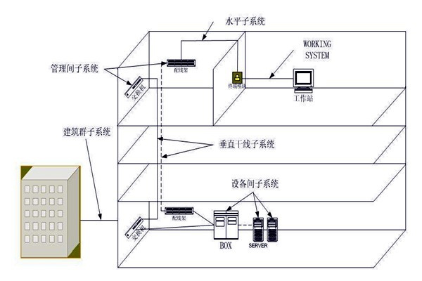 樓宇自動化綜合布線系統(tǒng)的管理！