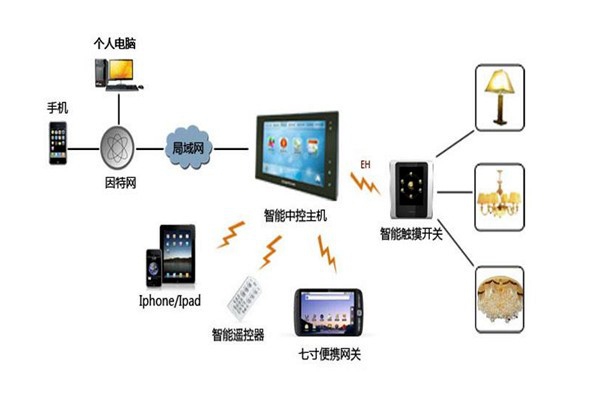 樓宇智能化系統(tǒng)設(shè)備管理工作的開展！