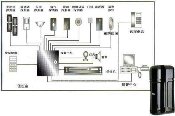 樓宇自動(dòng)化入侵報(bào)警系統(tǒng)的部署！