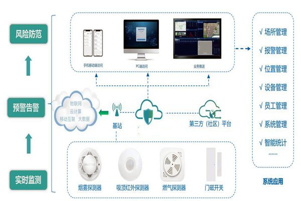 樓宇智能化系統(tǒng)的集成要經(jīng)歷哪些過程？