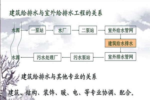 分析樓宇自動(dòng)化系統(tǒng)的給排水需求！