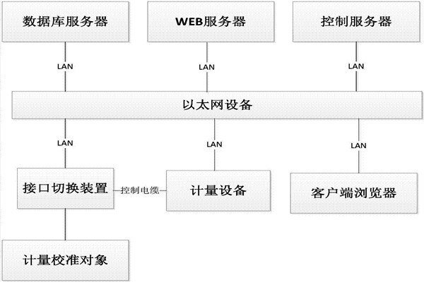 樓宇控制系統(tǒng)的B/S軟件框架！