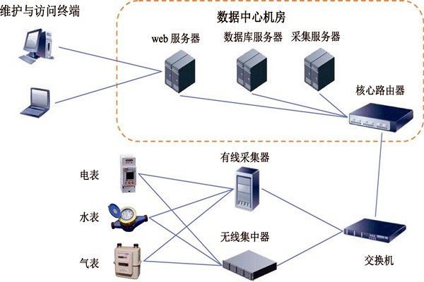 樓宇智能化能耗監(jiān)測系統(tǒng)的建設(shè)方案！