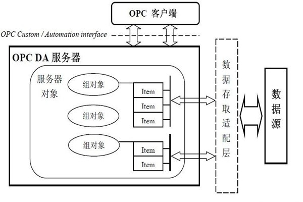 樓宇智能化系統(tǒng)的集成還需要仰仗OPC技術(shù)！