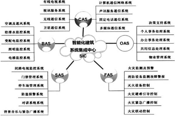 樓宇智能化系統(tǒng)的建設(shè)有哪些目的？