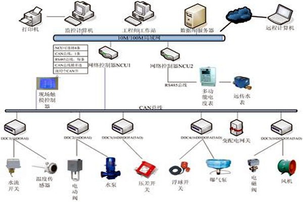 樓宇自控技術(shù)的應(yīng)用現(xiàn)狀！