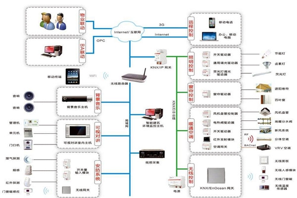 樓宇自動化系統(tǒng)包括哪些內容？