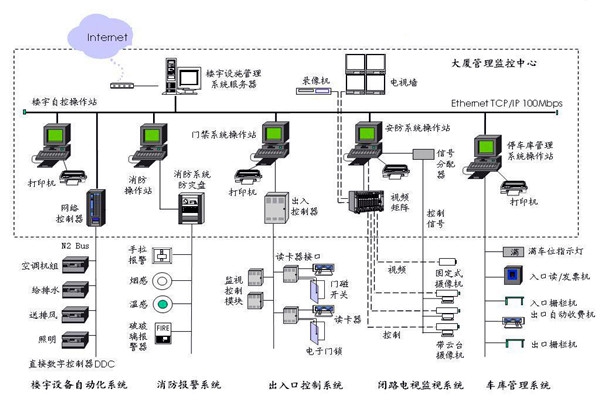 樓宇自控應(yīng)該滿足人們對(duì)智能樓宇的哪些需求？