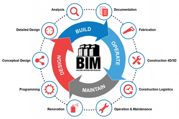 樓宇自動化行業(yè)應用BIM技術值不值得？