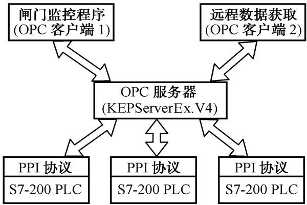 智能樓宇自控系統(tǒng)的數(shù)據(jù)集成！