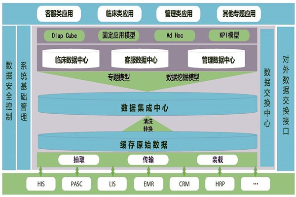 醫(yī)療機構(gòu)樓宇智能化需要建設數(shù)據(jù)中心！