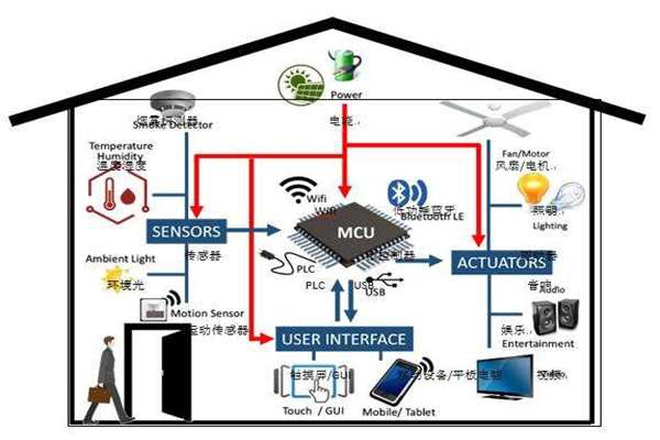 樓宇智能化實現電氣節(jié)能有哪些阻礙？