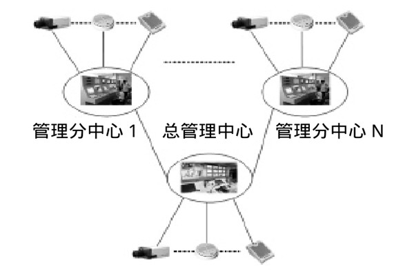 大型樓宇樓宇智能化系統(tǒng)的研發(fā)思路！