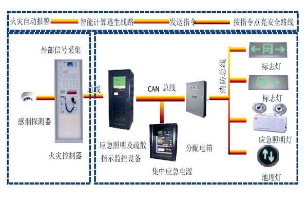 樓宇自動(dòng)化系統(tǒng)智能疏散之能！