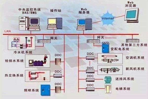 樓宇控制系統(tǒng)重要的四個(gè)子系統(tǒng)！