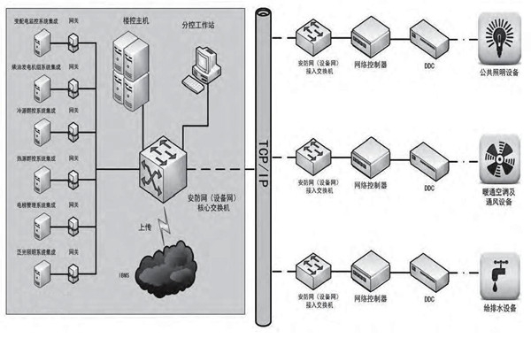 專業(yè)性低的問題對樓宇控制市場發(fā)展影響很大！