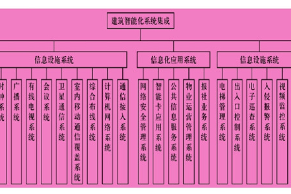 樓宇智能化系統(tǒng)主要由什么組成？